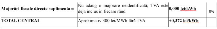 Dumitru Chisăliţă (AEI): Cât vor plăti consumatorii casnici pentru energia electrică?